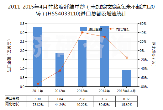 2011-2015年4月竹粘膠纖維單紗（未加捻或捻度每米不超過120轉(zhuǎn)）(HS54033110)進(jìn)口總額及增速統(tǒng)計(jì)